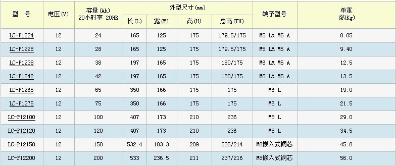 松下蓄電池LC-P全系列型號